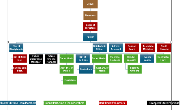 Organizational Chart